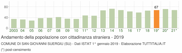 Grafico andamento popolazione stranieri Comune di San Giovanni Suergiu (SU)