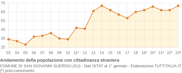 Andamento popolazione stranieri Comune di San Giovanni Suergiu (SU)