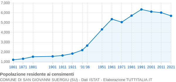 Grafico andamento storico popolazione Comune di San Giovanni Suergiu (SU)