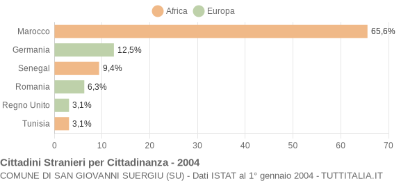 Grafico cittadinanza stranieri - San Giovanni Suergiu 2004