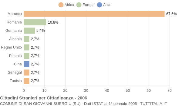 Grafico cittadinanza stranieri - San Giovanni Suergiu 2006