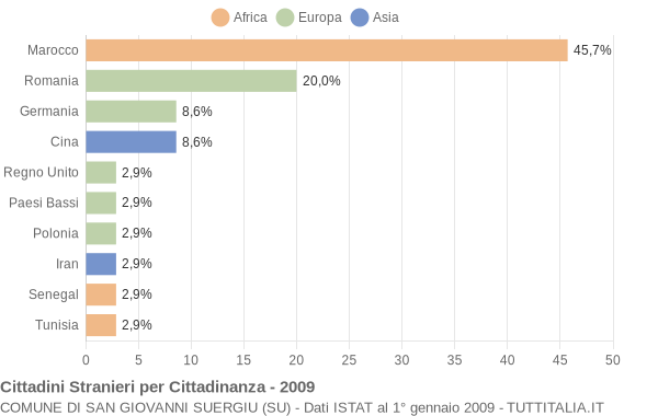 Grafico cittadinanza stranieri - San Giovanni Suergiu 2009