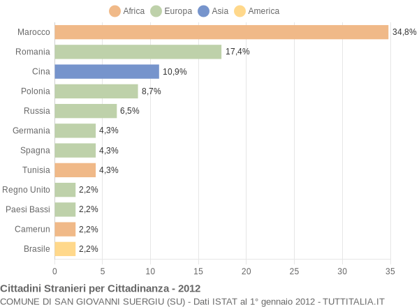 Grafico cittadinanza stranieri - San Giovanni Suergiu 2012