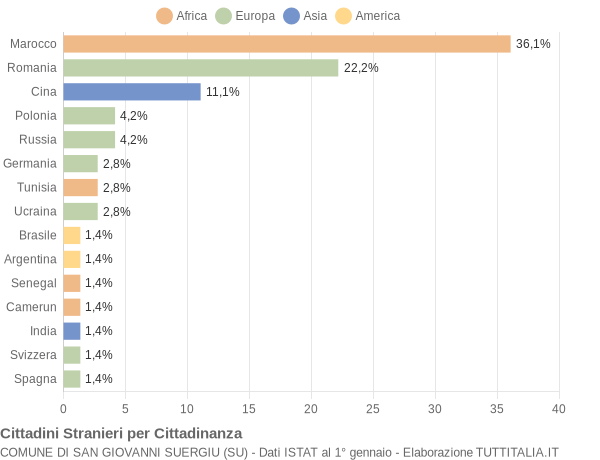 Grafico cittadinanza stranieri - San Giovanni Suergiu 2014