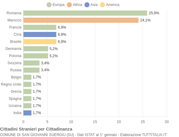 Grafico cittadinanza stranieri - San Giovanni Suergiu 2017