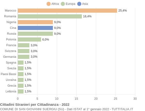 Grafico cittadinanza stranieri - San Giovanni Suergiu 2022