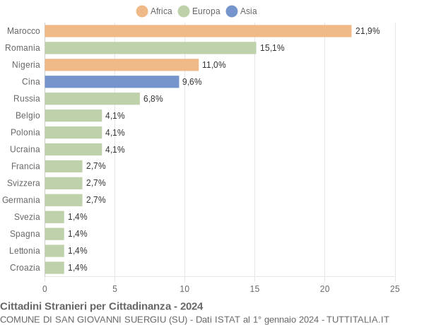 Grafico cittadinanza stranieri - San Giovanni Suergiu 2024