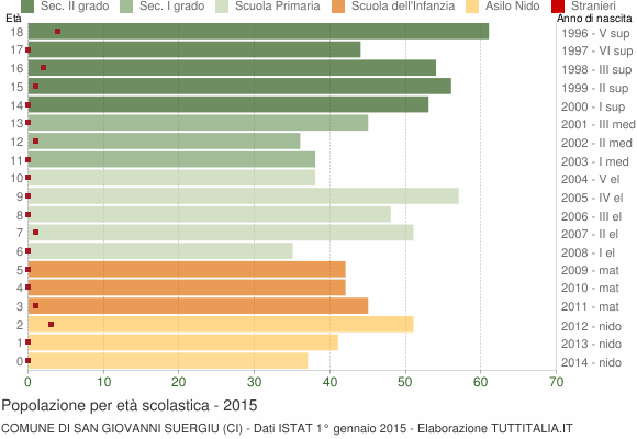 Grafico Popolazione in età scolastica - San Giovanni Suergiu 2015