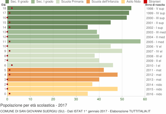 Grafico Popolazione in età scolastica - San Giovanni Suergiu 2017