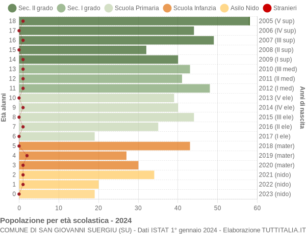 Grafico Popolazione in età scolastica - San Giovanni Suergiu 2024