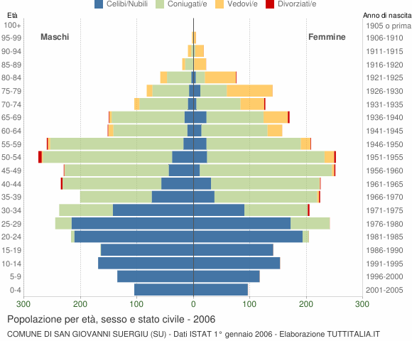 Grafico Popolazione per età, sesso e stato civile Comune di San Giovanni Suergiu (SU)