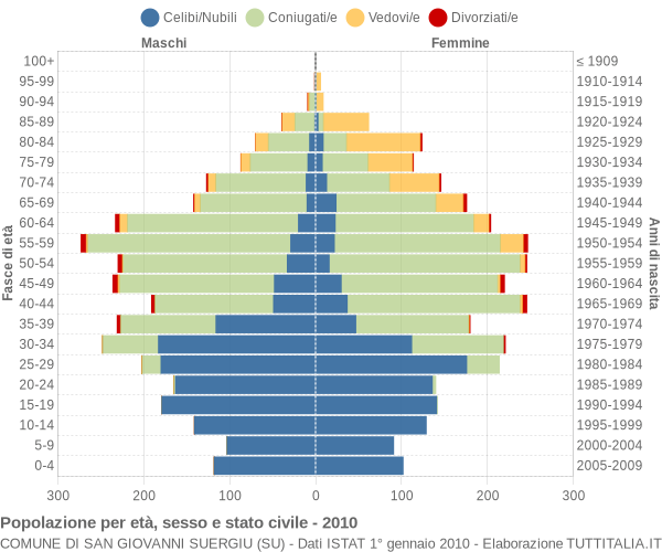Grafico Popolazione per età, sesso e stato civile Comune di San Giovanni Suergiu (SU)