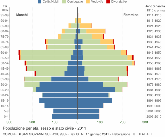 Grafico Popolazione per età, sesso e stato civile Comune di San Giovanni Suergiu (SU)