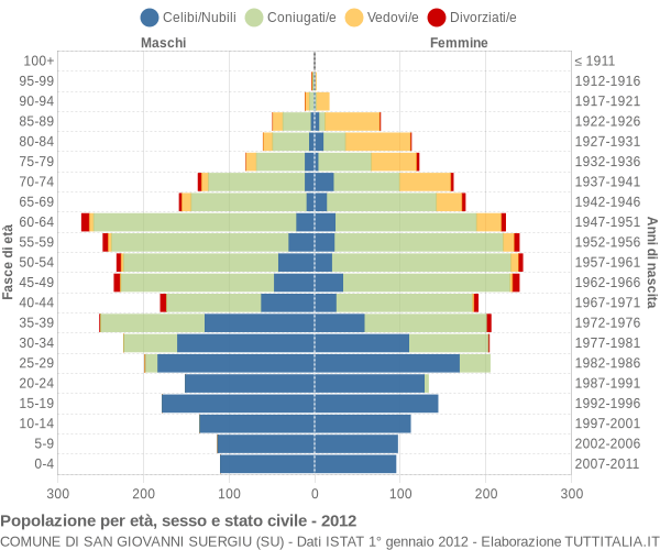 Grafico Popolazione per età, sesso e stato civile Comune di San Giovanni Suergiu (SU)