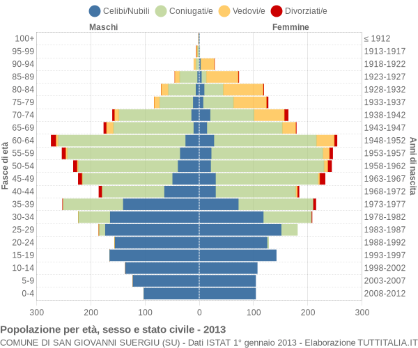 Grafico Popolazione per età, sesso e stato civile Comune di San Giovanni Suergiu (SU)