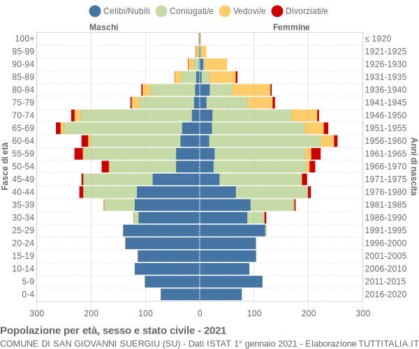 Grafico Popolazione per età, sesso e stato civile Comune di San Giovanni Suergiu (SU)