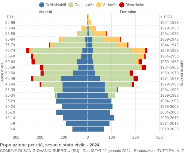 Grafico Popolazione per età, sesso e stato civile Comune di San Giovanni Suergiu (SU)