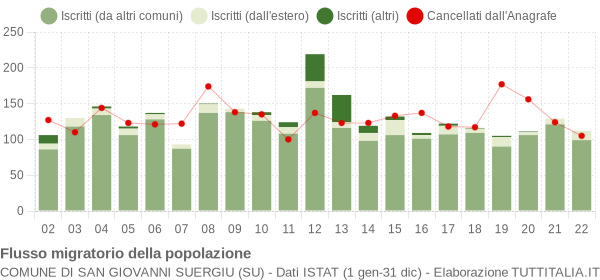 Flussi migratori della popolazione Comune di San Giovanni Suergiu (SU)