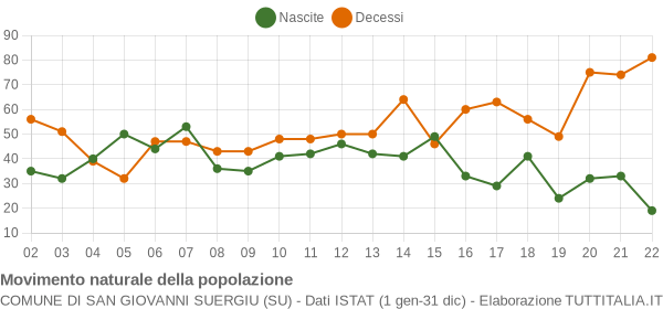 Grafico movimento naturale della popolazione Comune di San Giovanni Suergiu (SU)