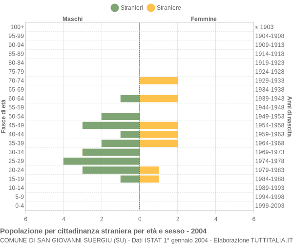 Grafico cittadini stranieri - San Giovanni Suergiu 2004