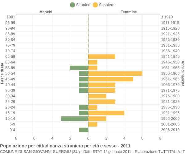 Grafico cittadini stranieri - San Giovanni Suergiu 2011