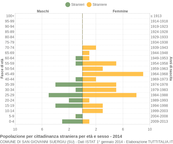 Grafico cittadini stranieri - San Giovanni Suergiu 2014