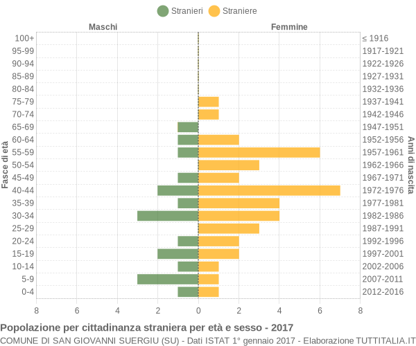 Grafico cittadini stranieri - San Giovanni Suergiu 2017