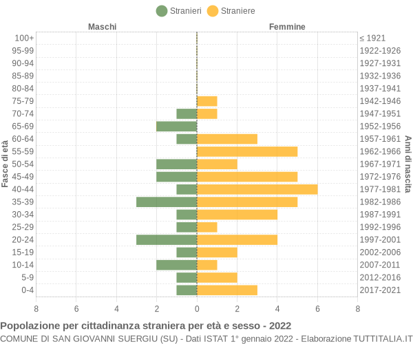 Grafico cittadini stranieri - San Giovanni Suergiu 2022