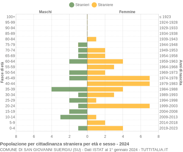 Grafico cittadini stranieri - San Giovanni Suergiu 2024