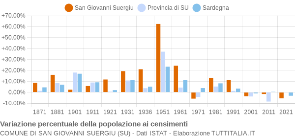 Grafico variazione percentuale della popolazione Comune di San Giovanni Suergiu (SU)