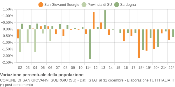 Variazione percentuale della popolazione Comune di San Giovanni Suergiu (SU)