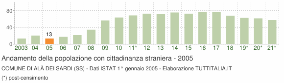 Grafico andamento popolazione stranieri Comune di Alà dei Sardi (SS)