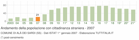 Grafico andamento popolazione stranieri Comune di Alà dei Sardi (SS)