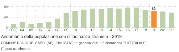 Grafico andamento popolazione stranieri Comune di Alà dei Sardi (SS)