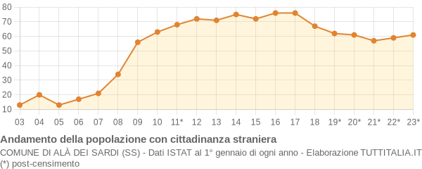 Andamento popolazione stranieri Comune di Alà dei Sardi (SS)