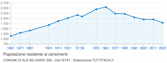 Grafico andamento storico popolazione Comune di Alà dei Sardi (SS)