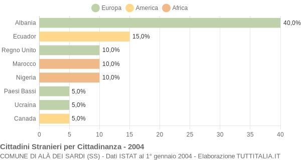 Grafico cittadinanza stranieri - Alà dei Sardi 2004