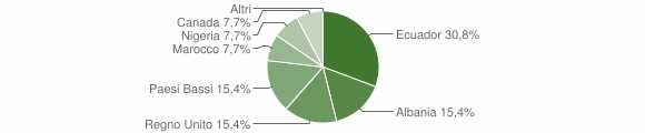 Grafico cittadinanza stranieri - Alà dei Sardi 2005