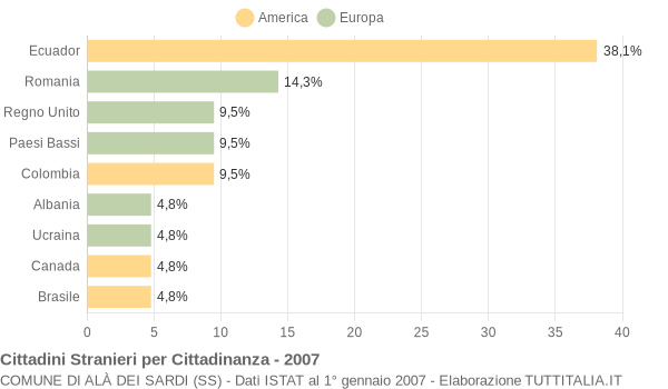 Grafico cittadinanza stranieri - Alà dei Sardi 2007