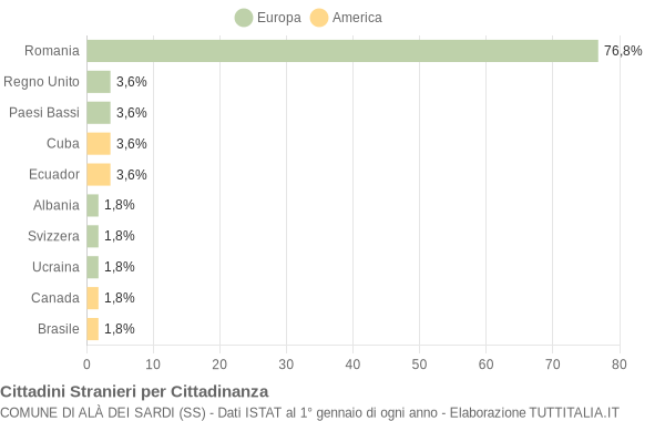 Grafico cittadinanza stranieri - Alà dei Sardi 2009