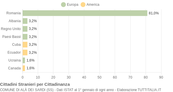 Grafico cittadinanza stranieri - Alà dei Sardi 2010