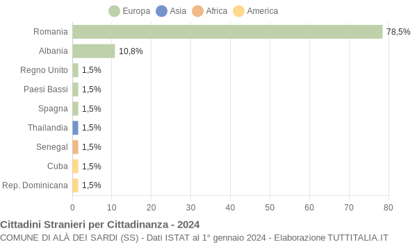 Grafico cittadinanza stranieri - Alà dei Sardi 2024