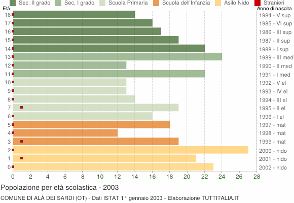 Grafico Popolazione in età scolastica - Alà dei Sardi 2003
