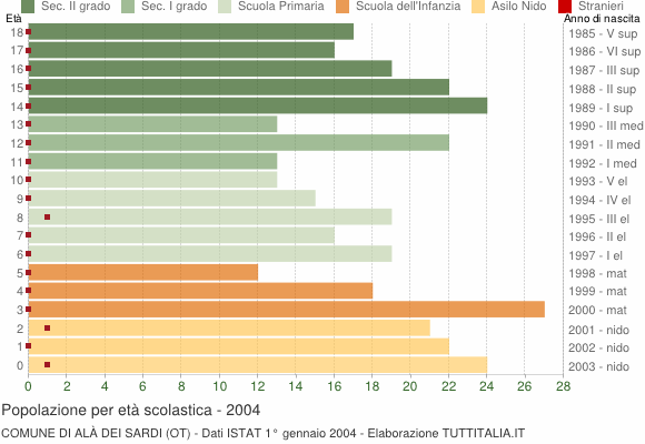 Grafico Popolazione in età scolastica - Alà dei Sardi 2004