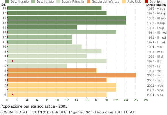 Grafico Popolazione in età scolastica - Alà dei Sardi 2005