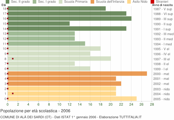 Grafico Popolazione in età scolastica - Alà dei Sardi 2006