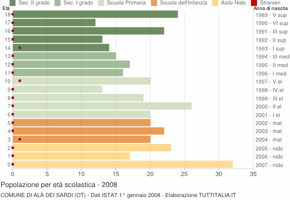 Grafico Popolazione in età scolastica - Alà dei Sardi 2008