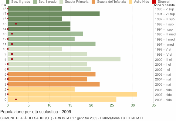 Grafico Popolazione in età scolastica - Alà dei Sardi 2009