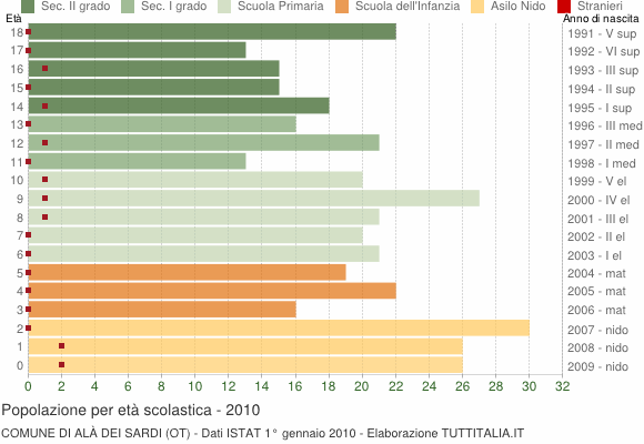 Grafico Popolazione in età scolastica - Alà dei Sardi 2010