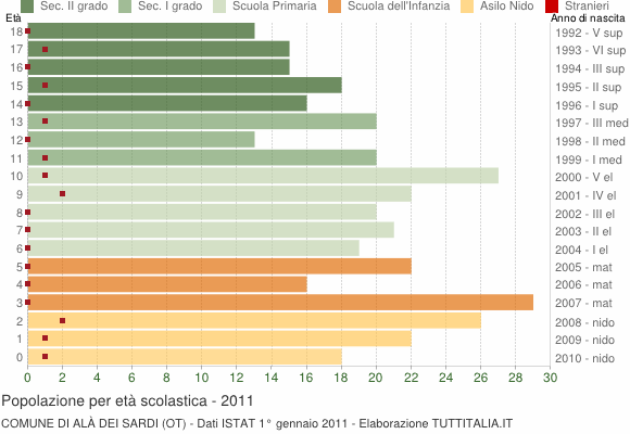Grafico Popolazione in età scolastica - Alà dei Sardi 2011